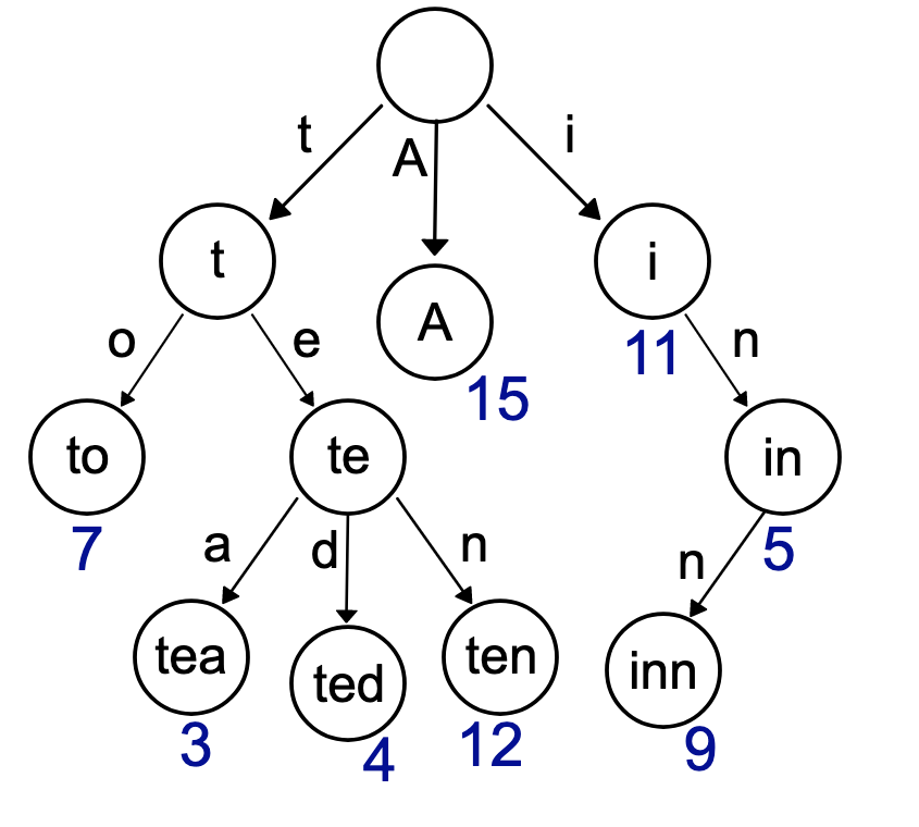 spell-checker-prefix-trees-trie-check-the-spelling-shivam-mehta-s-blog